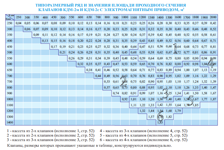 Таблица типоразмерного ряда и значения площади проходного сечения клапана КДМ-2м и КДМ-2с с электромагнитным приводом