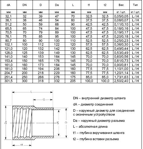 Габаритные размеры муфты Combiflex PU сuff