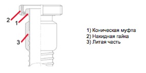 Конструкция фланца Combiflex hygienic fitting conical coupling with slotted nut