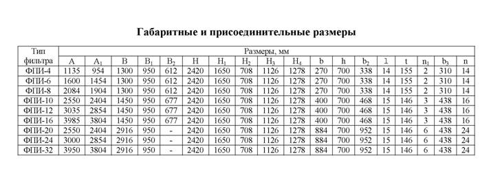 Габаритные размеры  ФПИ