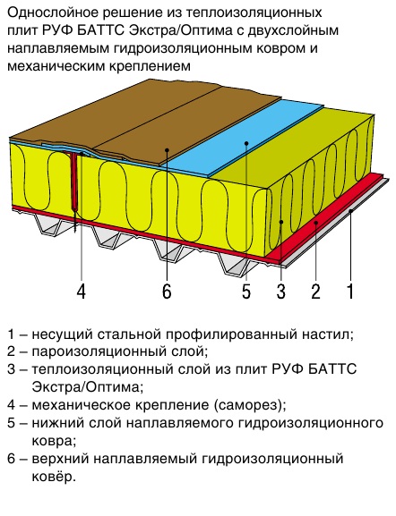 СХЕМА УСТРОЙСТВА КРОВЕЛЬНОГО ПОКРЫТИЯ ПО ПРОФИЛИРОВАННОМУ СТАЛЬНОМУ ЛИСТУ