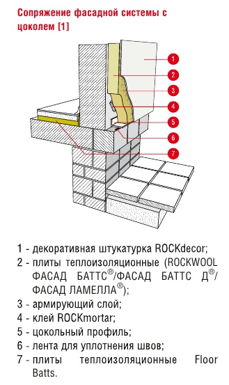 Сопряжение фасадной системы с цоколем