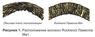 Расположение волокон Rockwool Ламелла Мат