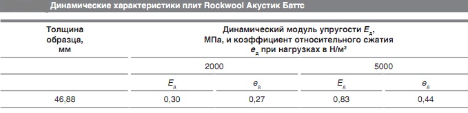 Динамические характеристики плит Rockwool Акустик Баттс