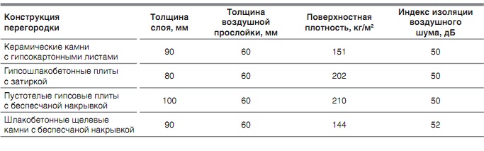 Изоляция воздушного шума раздельными конструкциями стен с воздушной прослойкой