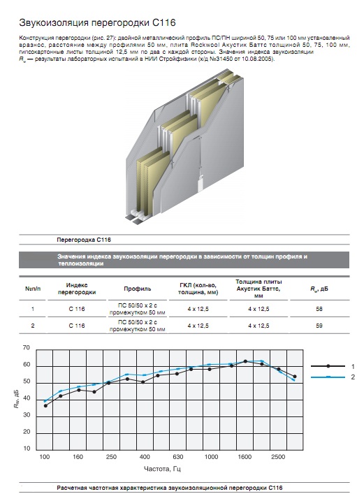 Звукоизоляция перегородки С116
