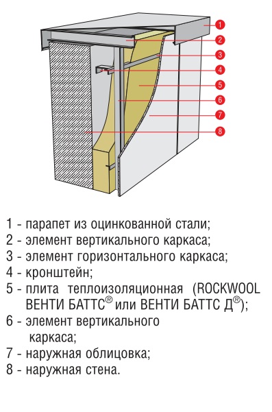 Примыкание фасадной системы к парапету