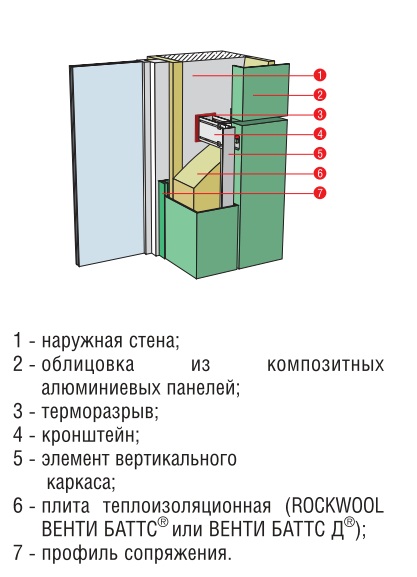 Боковое примыкание фасадной системы к оконному проему