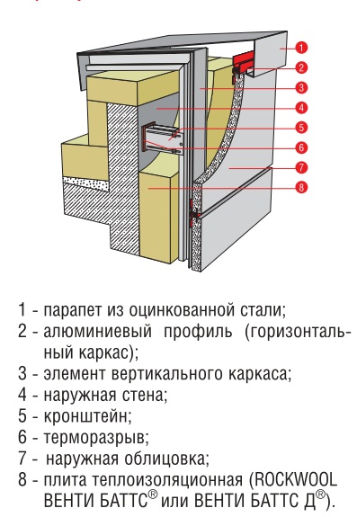 Примыкание фасадной системы к парапету