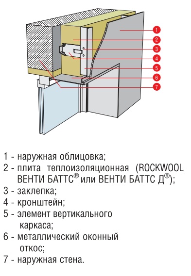 Верхнее примыкание фасадной системы к оконному проему