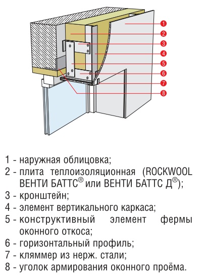 Верхнее примыкание фасадной системы к оконному проему