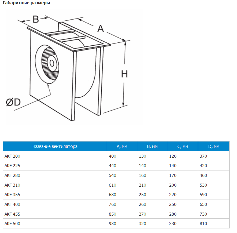 Габаритные размеры вентиляторов AFK