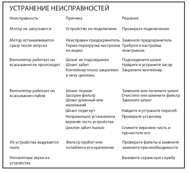 Неисправности (Однофазные промышленные пылесосы для пылеудаления и уборки DC 3800с T)