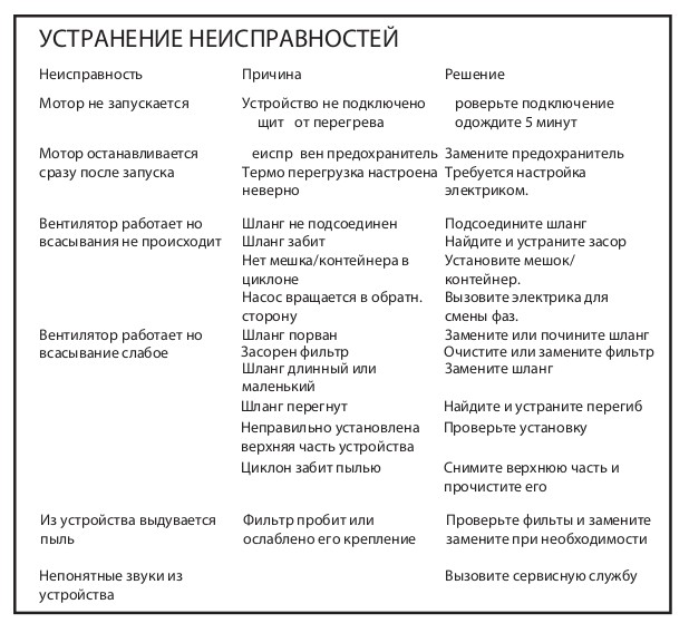 Неисправности (Трёхфазные промышленные пылесосы для пылеудаления и уборки  DC 5800а)