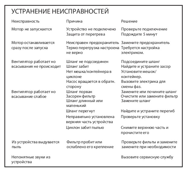 Неисправности (Трёхфазные промышленные пылесосы для пылеудаления и уборки  DC 5800с)