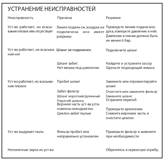 Неисправности (Пневматические промышленные пылесосы для пылеудаления и уборки TR-LINE DC 3800)