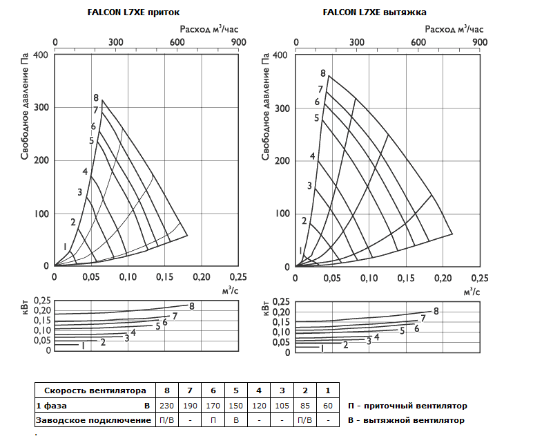 Аэродинамические характеристики приточно-вытяжной установки FALCON L7XE