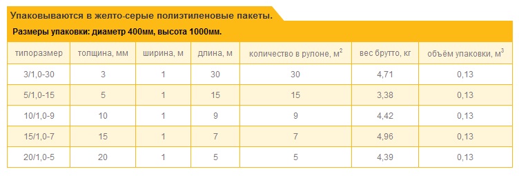 Характеристики упаковки рулона Энергофлекс Супер АЛ