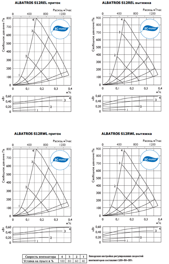Характеристики приточно-вытяжные установки ALBATROS S12REL, S12RWL