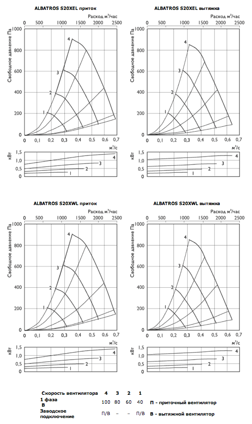 Характеристики приточно-вытяжные установки ALBATROS S20XEL, S20XWL