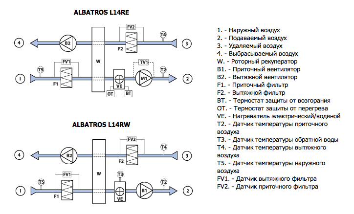 Схема работы приточно-вытяжной установки ALBATROS L14RE, L14RW, L20RE, L20RW, L30RE, L30RW, L40RE, L40RW, L60RE, L60RW
