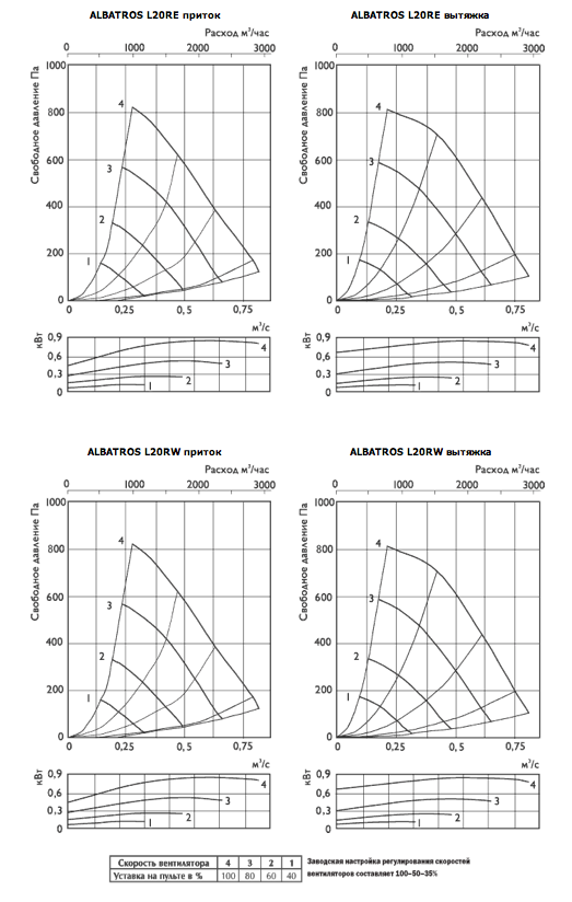 Характеристики приточно-вытяжные установки ALBATROS L20RE, L20RW
