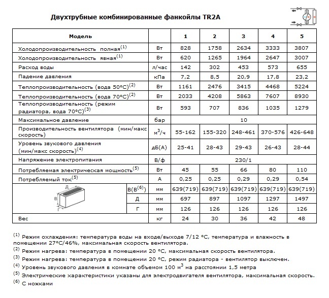 Характеристики четырехтрубных комбинированных фанкойлов TR2A