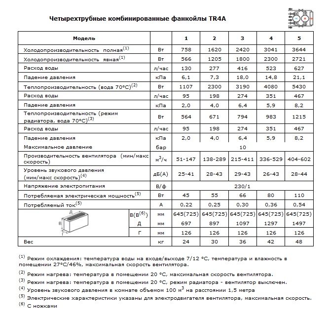 Характеристики четырехтрубных комбинированных фанкойлов TR4A