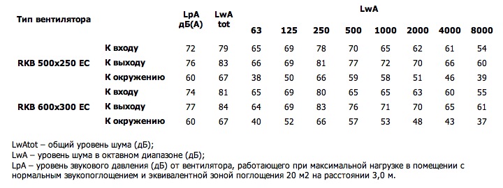 Шумовые характеристики. Вентилятор RKB 500x250 EC / RKB 600x300 EC