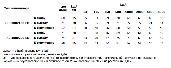 Шумовые характеристики. Вентилятор серии RKB 300x150 EC / RKB 400x200 EC