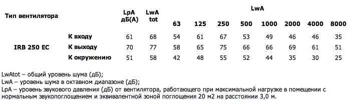 Шумовые характеристики. Вентилятор серии IRB 250 EC