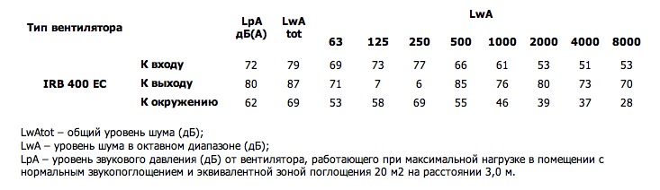 Шумовые характеристики. Вентилятор серии IRB 400 EC