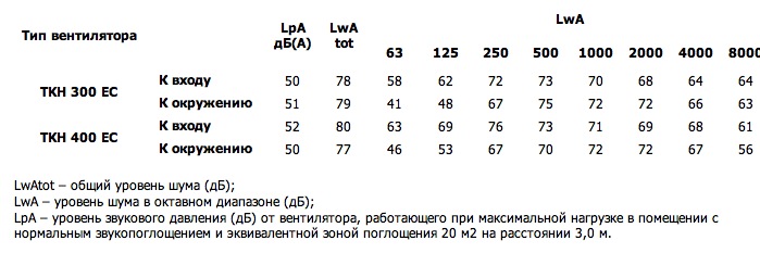 Шумовые характеристики. Вентилятор TKH EC