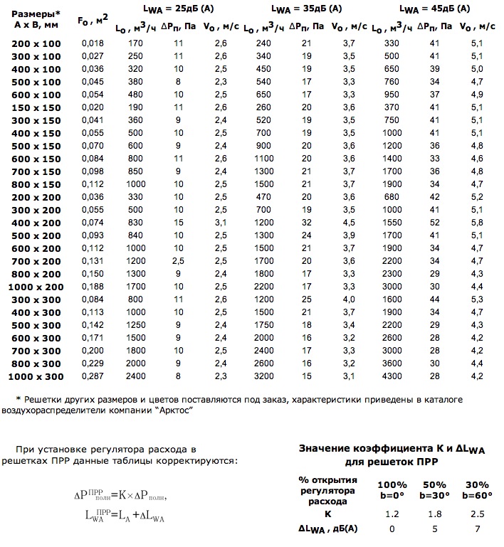 Данные для подбора решеток ПРН, ПРР при подаче и удалении воздуха из помещения.