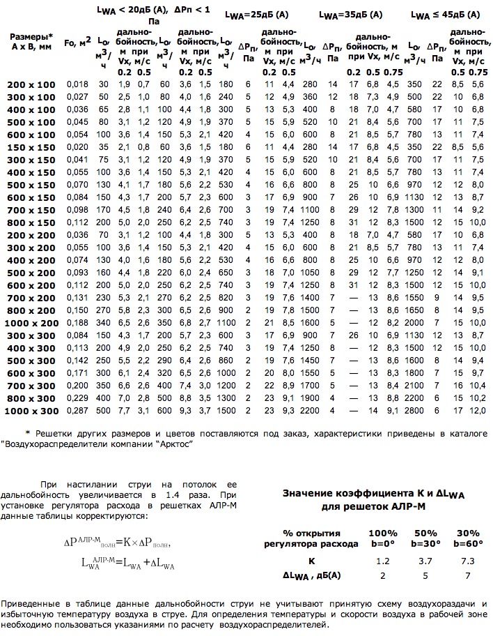 Данные для подбора решеток АЛН, АЛР-М при подаче воздуха в помещение