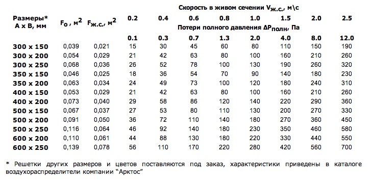 Данные для подбора переточных решеток АП