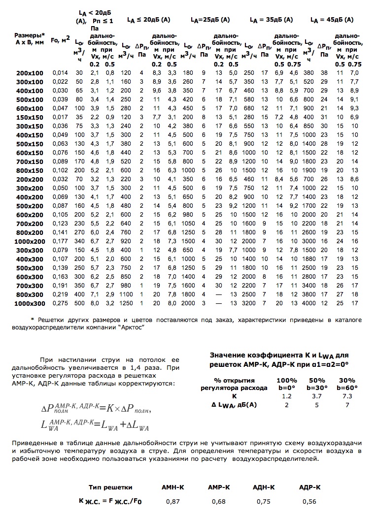 Данные для подбора решеток АМН-К, АМР-К, АДН-К, АДР-К при подаче воздуха в помещение (a1 = a2 = 0°)