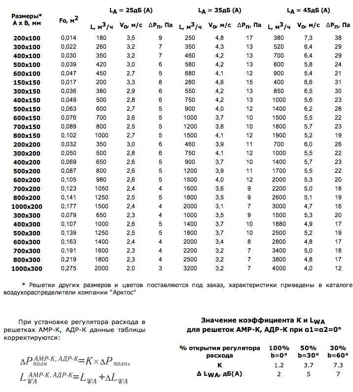 Данные для подбора решеток АМН-К, АМР-К, АДН-К, АДР-К при удалении воздуха из помещения (a1 = a2 = 0°)