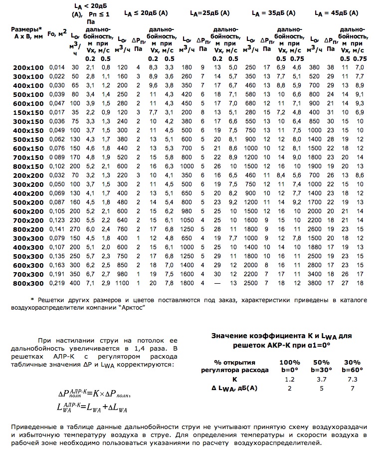 Данные для подбора решеток АЛН-К, АЛР-К при подаче воздуха в помещение