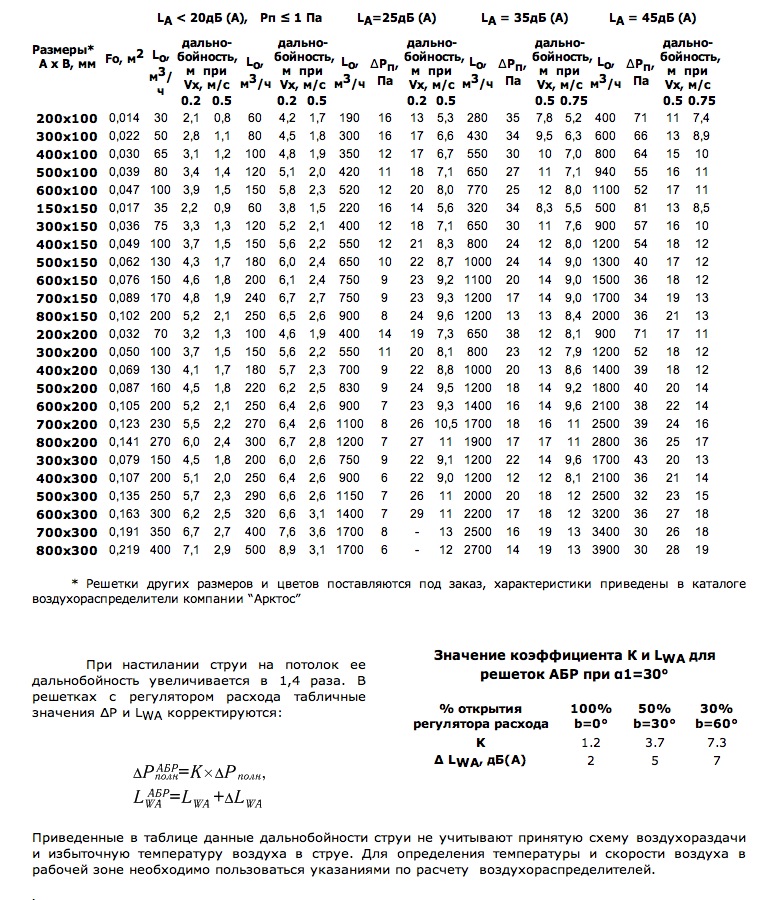 Данные для подбора решеток АБН, АБР-К при подаче воздуха в помещение