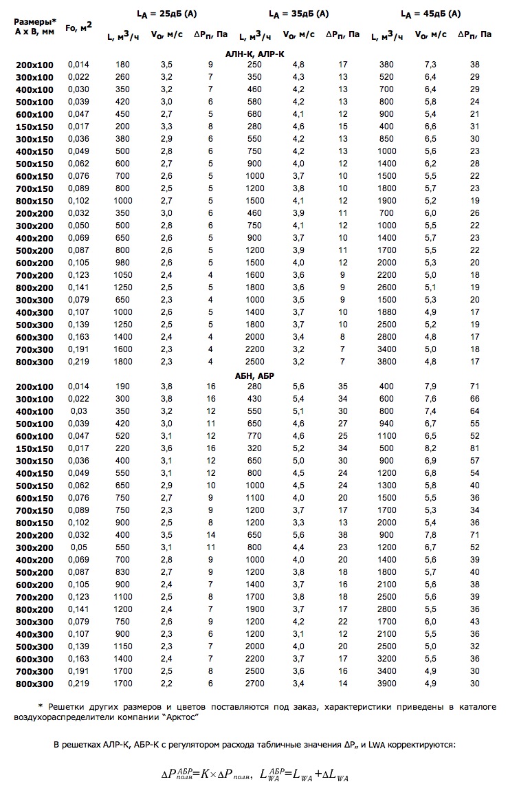 Данные для подбора решеток АЛН-К, АЛР-К, АБН, АБР при удалении воздуха из помещения
