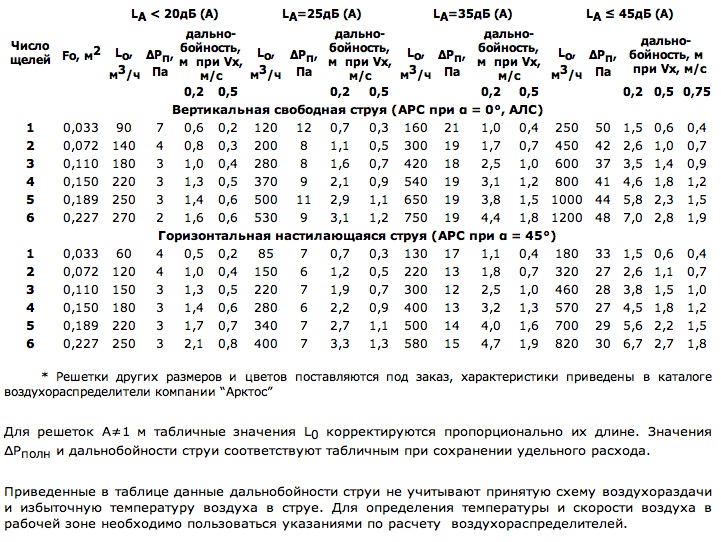 Данные для подбора щелевых решеток АРС, АЛС длиной 1 м* при подаче воздуха в помещение