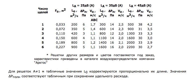 Данные для подбора щелевых решеток АВС длиной 1 м* при удалении воздуха из помещения