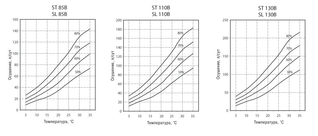 График. Промышленные осушители ST/SL 85В, ST/SL 110В, ST/SL 130В