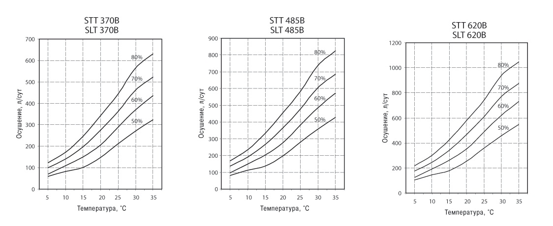 График. Промышленные осушители STT/SLT 370В, STT/SLT 485В, STT/SLT 620В
