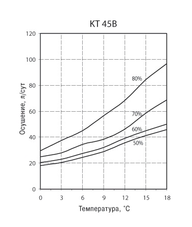 График. Осушители для низкой температуры воздуха KT 45