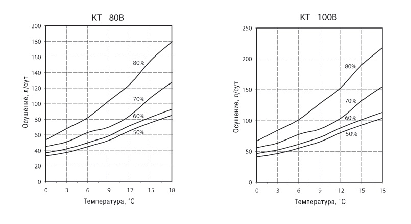 Графики. Осушители для низкой температуры воздуха KT 80, KT 100