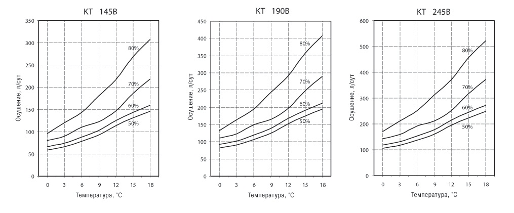 Графики. Осушители для низкой температуры воздуха KT 145, KT 190, KT 245