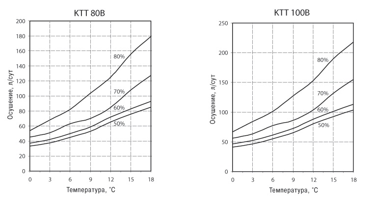 Графики. Промышленные осушители KTT 80, KTT 100