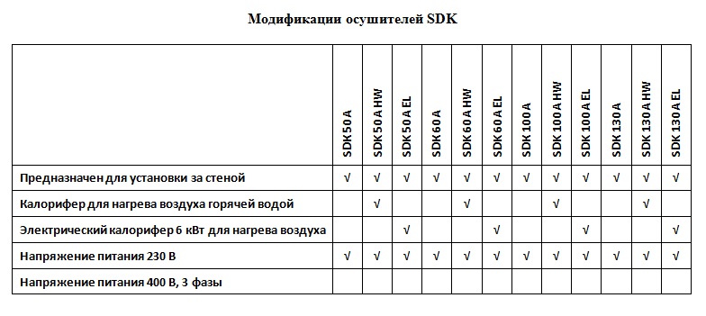 Модификации осушителей для бассейнов, предназначенных для установки за стеной SDK